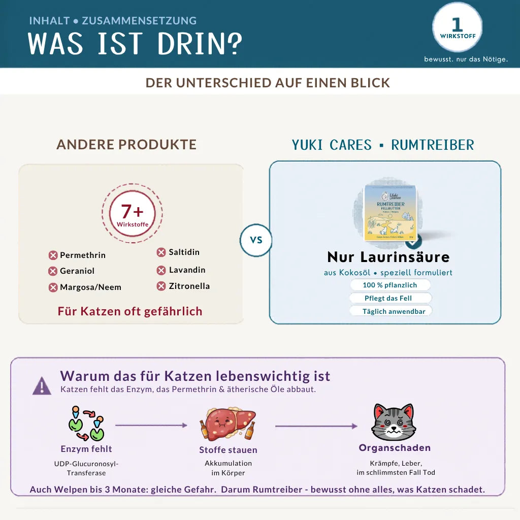 Diagramm zeigt den Vergleich zwischen herkömmlichen Katzenprodukten und Yuki Cares Rumtreiber mit Laurinsäure.