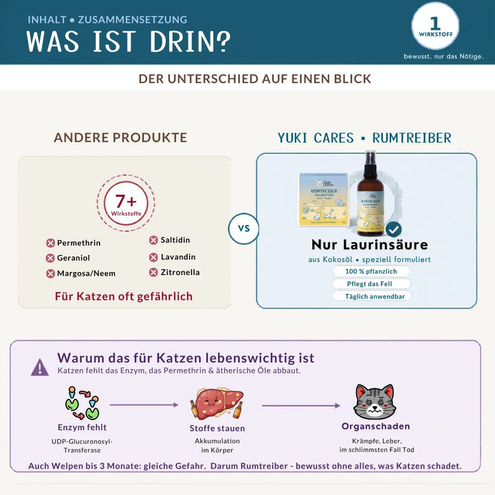 Grafik vergleicht gefährliche Inhaltsstoffe in Produkten für Katzen mit Yuki Cares Rumtreiber, das nur Laurinsäure verwendet.