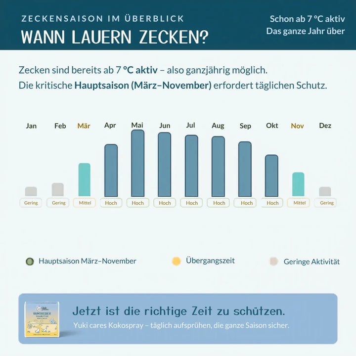 Grafik zur Zeckensaison: Zecken sind ab 7 °C aktiv, Hauptsaison von März bis November erfordert täglichen Schutz.