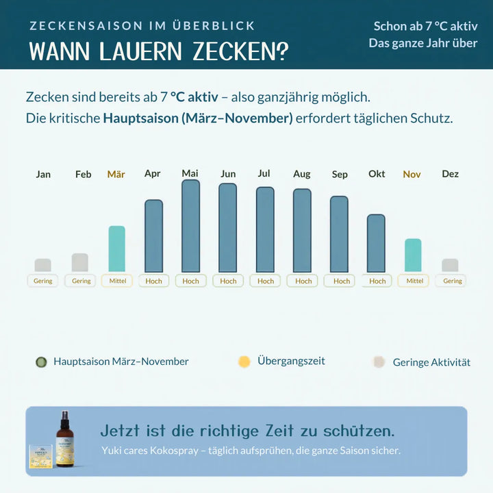 Infografik zur Zeckensaison, die aktive Monate und empfohlene Schutzmaßnahmen zeigt. | © Yuki cares