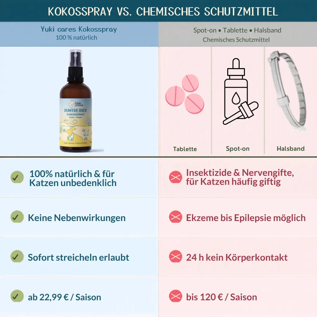 Vergleich von Kokospray und chemischen Mitteln für Katzen, einschließlich Vor- und Nachteile beider Optionen. | © Yuki cares