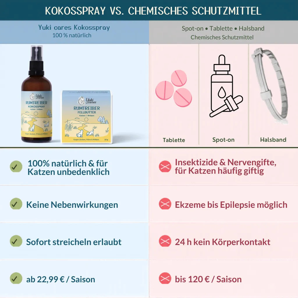 Vergleich von Kokosspray und chemischen Mitteln zum Schutz von Katzen, mit Vorteilen und Nachteilen aufgelistet.