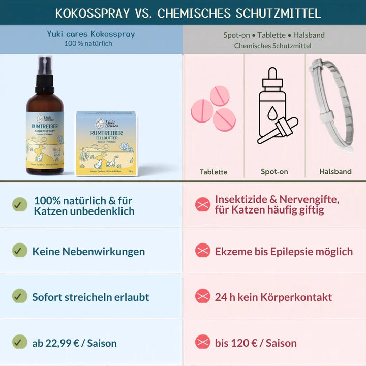 Vergleich von Kokosspray und chemischen Mitteln zum Schutz von Katzen, mit Vorteilen und Nachteilen aufgelistet.