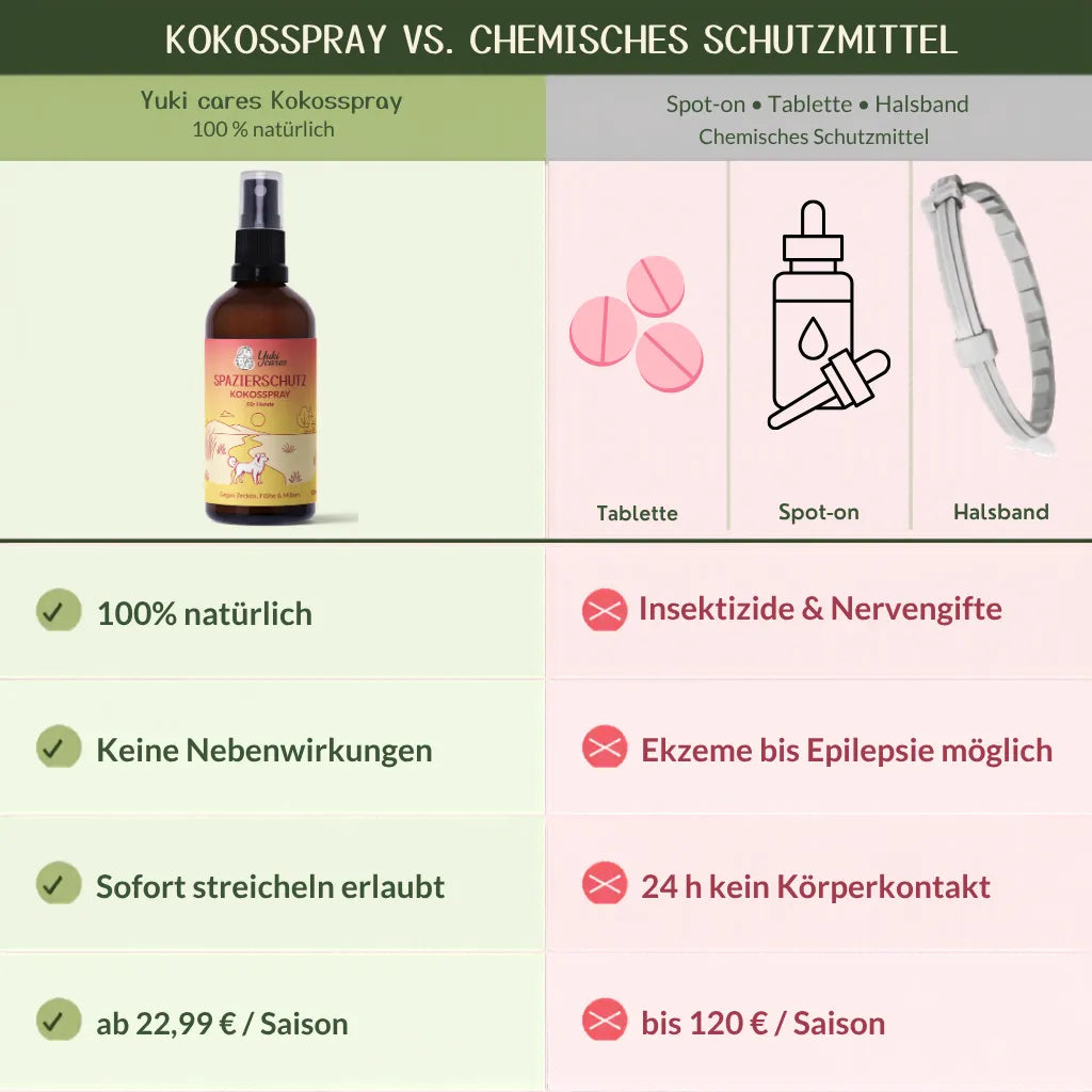 Eine Vergleichstabelle zeigt die Vorteile von 100% natürlichem Kokosspray gegenüber chemischen Insektenschutzmitteln.
