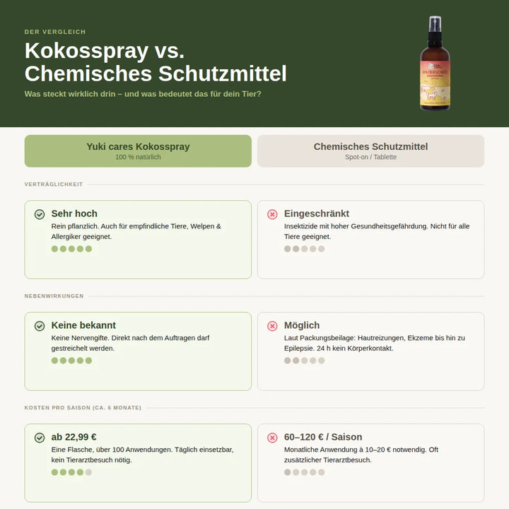 Ein Vergleich zwischen Kokosspray und chemischen Mitteln zeigt Vorteile und Kosten für die Gesundheit von Tieren.