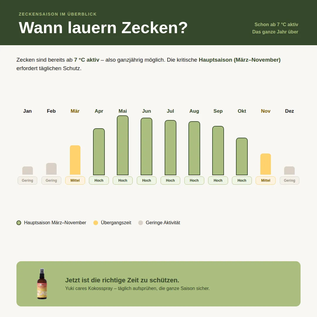 Grafik zur Zeckenaktivität zeigt die Hauptsaison von März bis November und empfiehlt täglichen Schutz durch ein Kokosspray.