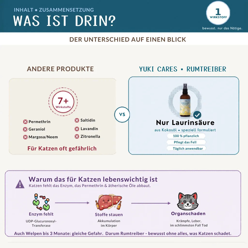 Das Bild vergleicht Katzenpflegeprodukte und zeigt die Vorteile von Yuki Cares mit Laurinsäure.