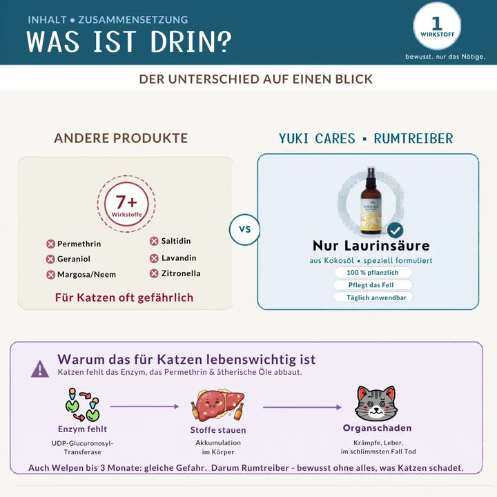 Das Bild vergleicht Katzenpflegeprodukte und zeigt die Vorteile von Yuki Cares mit Laurinsäure.